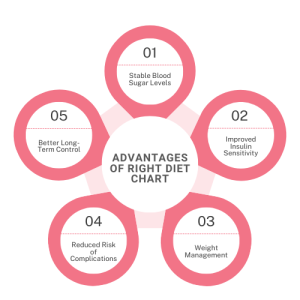 Advantages of Right Diet Chart