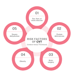 Risk Factors of CVT